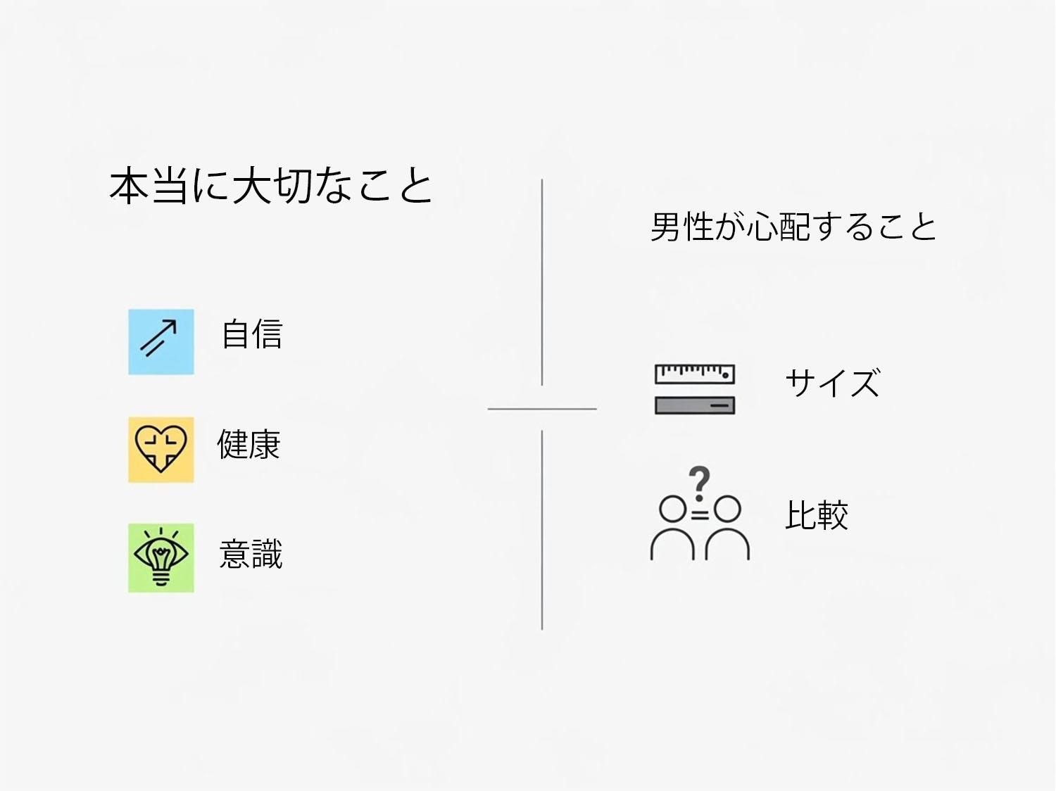「実際に大切なこと」（自信、健康、意識）vs「男性が心配すること」（サイズ、比較）