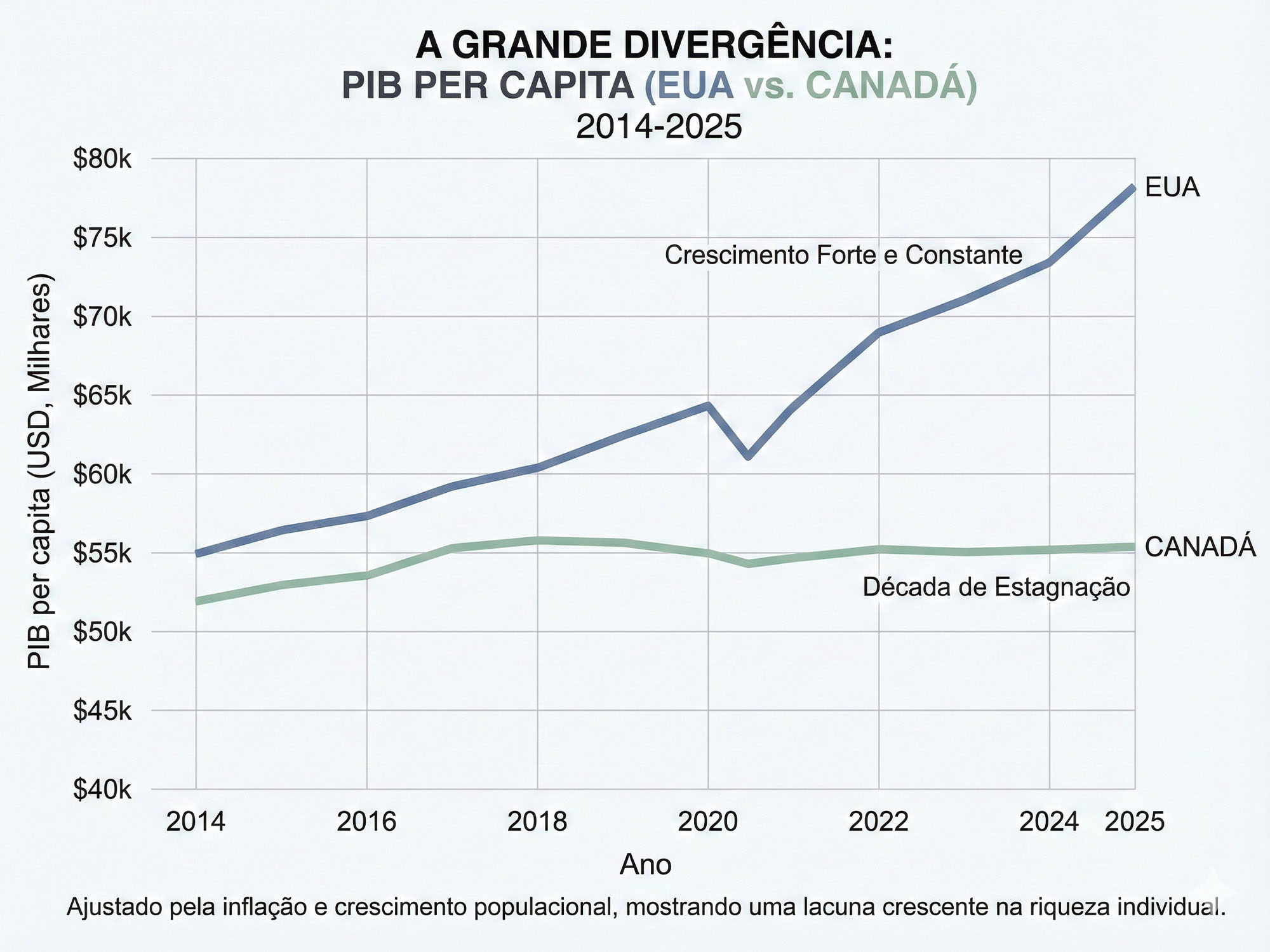 Divergência do PIB per capita entre o Canadá e os EUA